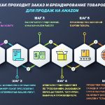 Как проходит заказ и брендирование товаров для продаж на Amazon.