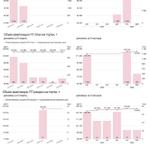 с 1 по 25 февраля на торгах Биржи было продано 422 тонны ПП