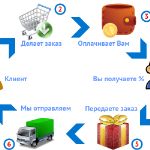 Ищем продавцов по системе дропшиппинг по всей России