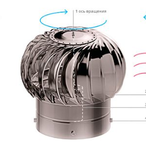 Турбодефлектор — элемент системы естественной вентиляции, предназначенный для эффективного вытягивания отработанного воздуха из различных помещений.    Турбодефлектор работает без потребления электроэнергии, используя ветер как единственный источник энергии.
Принцип действия
Ветровые потоки попадают в лопасти турбодефлектора и обеспечивают его непрерывное круговое движение, создающее разрежение и вытяжку воздуха из канала. Вне зависимости от направления ветра, головка турбодефлектора всегда вращается в одном направлении, что исключает опрокидывание тяги.
Турбодефлекторы это:
Увеличение тяги в вентканале минимум на 25%*
Эффективная вентиляция без электричества
Защита вентканала от осадков и попадания птиц
Бесшумная работа при любой силе ветра
Пассивная вентиляция при полном отсутствии ветра
Простота монтажа при небольшом весе устройства
Доступная цена
Заводская гарантия 1 год