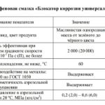 Блокатор коррозии универсальный характеристики