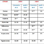 Цены и сроки доставки