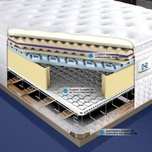 Sealy Posturepedic. Технология Sealy Posturepedic® - первый «умный матрас».

